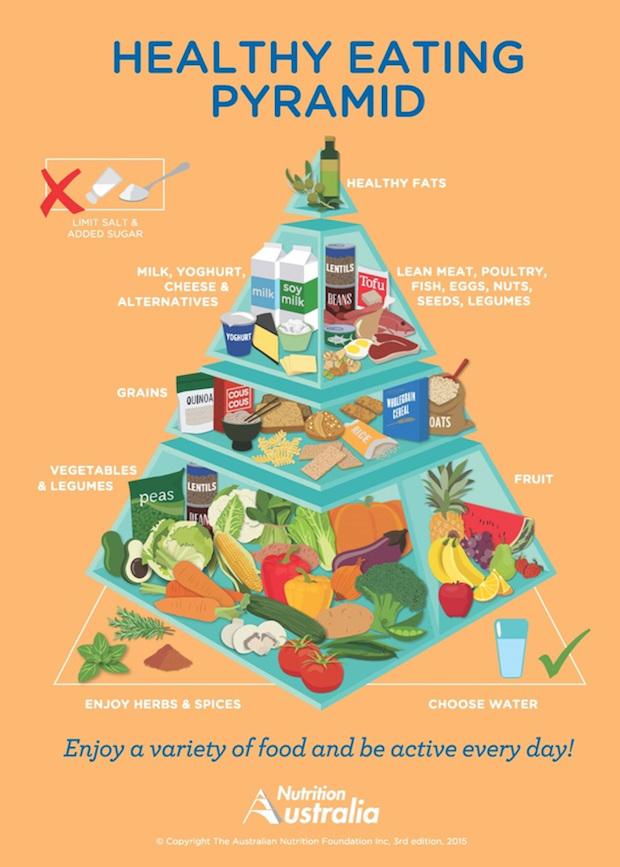 Nutrition Pyramid