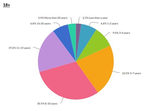 Graph 2