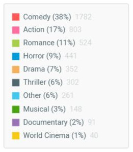 Student Edge Member Movie Preferences