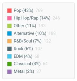 Student Edge Member Music Preferences